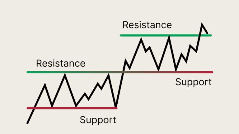 Understanding Support and Resistance in BTCUSDT Markets